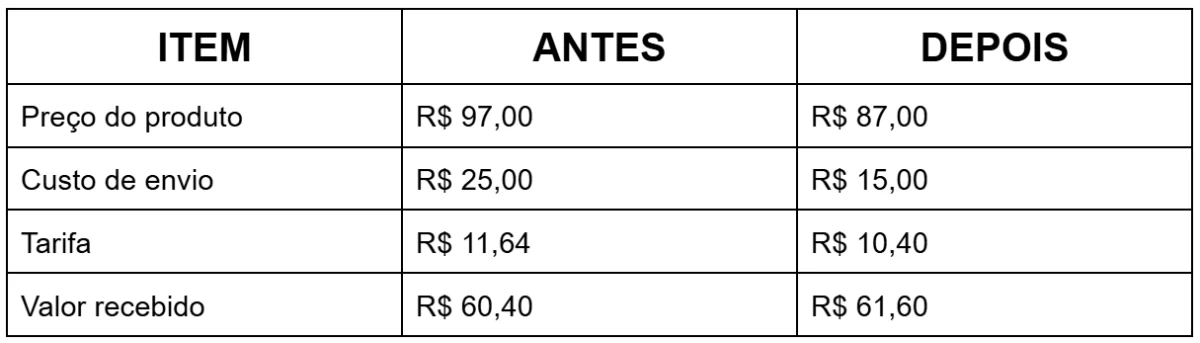 tabela frete meli - Universidade Marketplaces